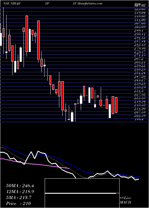  Daily chart Niraj Ispat Ind Ltd