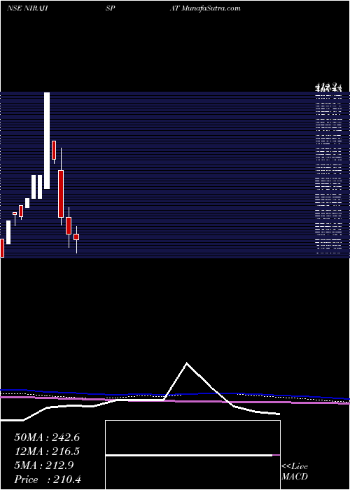  monthly chart NirajIspat