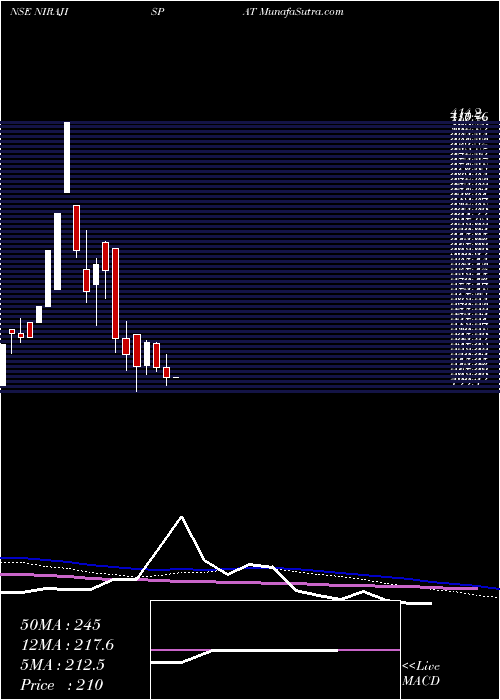  weekly chart NirajIspat