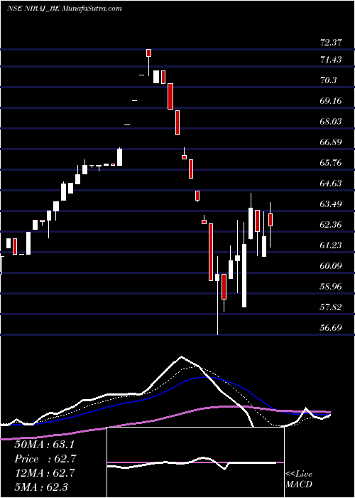  Daily chart Niraj Cement Struc Ltd