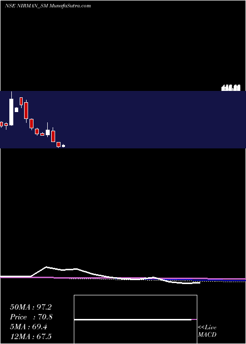  monthly chart NirmanAgri