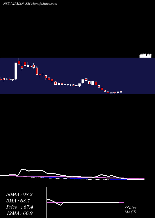  weekly chart NirmanAgri