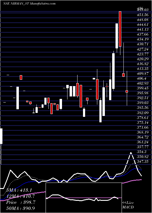  Daily chart Nirman Agri Gentics Ltd