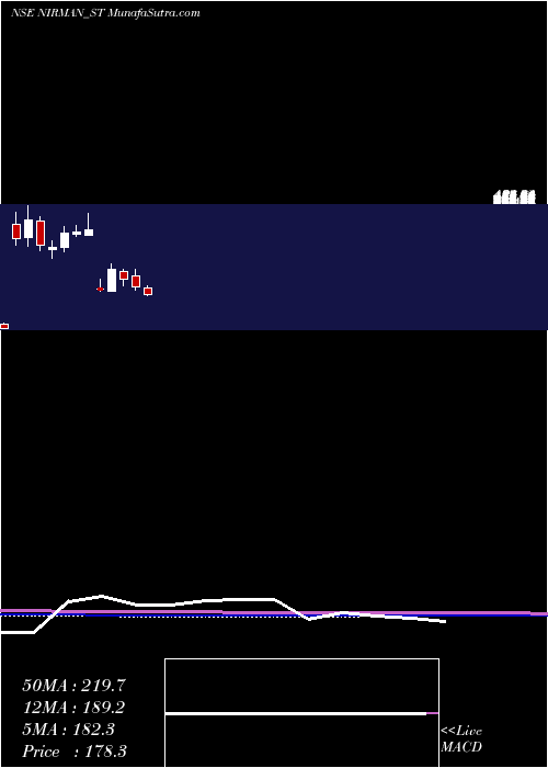  monthly chart NirmanAgri