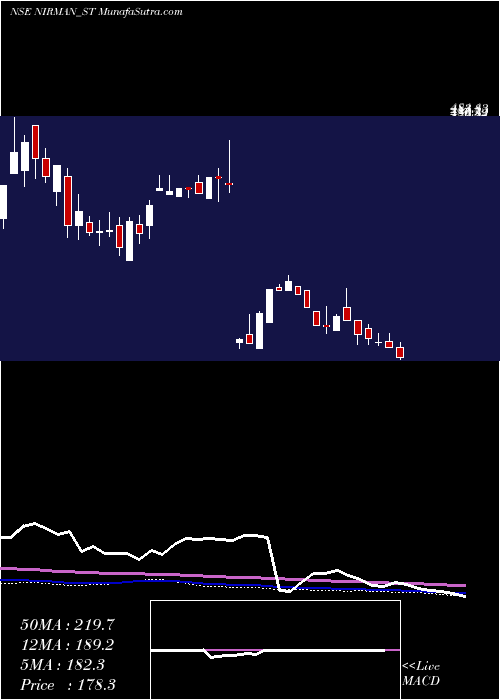  weekly chart NirmanAgri