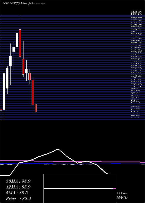  monthly chart Nitco