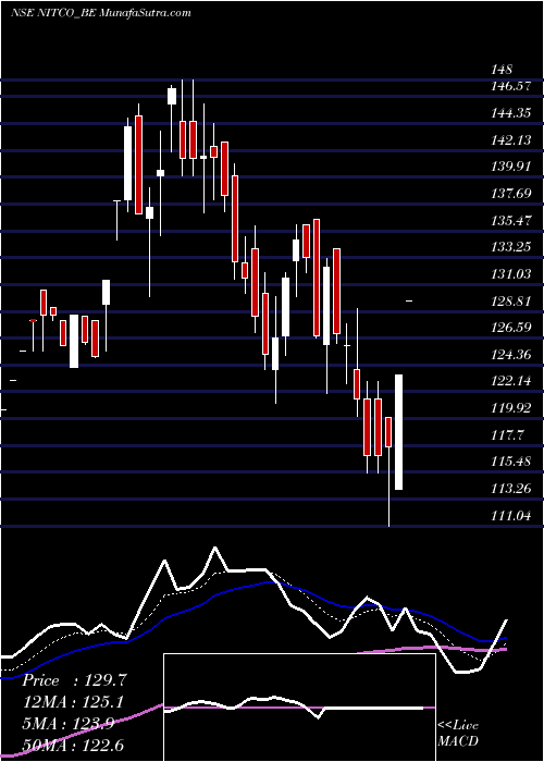  Daily chart Nitco