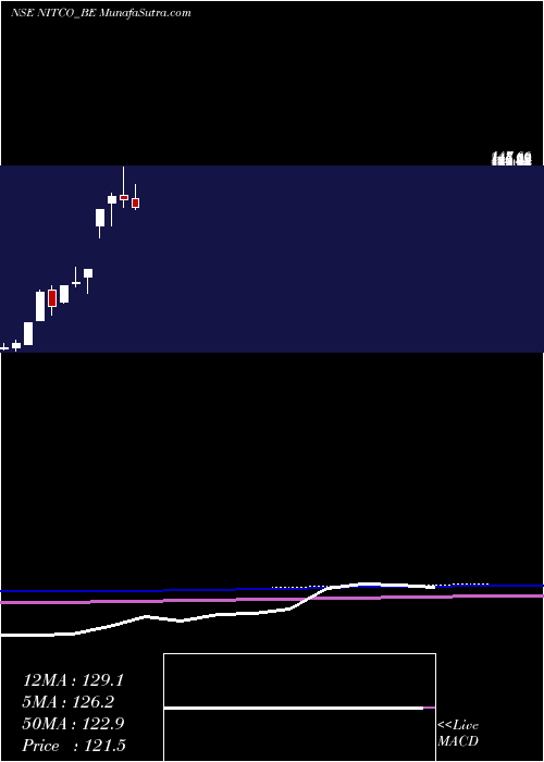  monthly chart Nitco