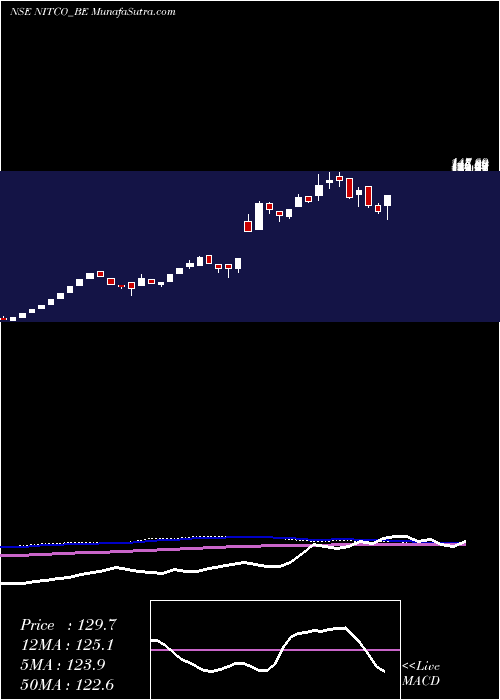  weekly chart Nitco