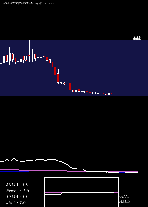  weekly chart NiteshEstates