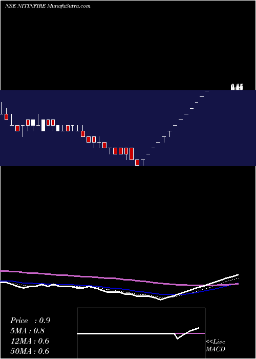  Daily chart NitinFire