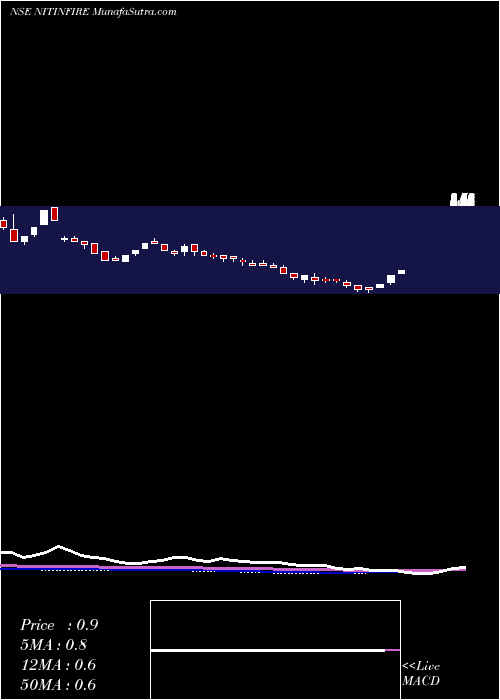  weekly chart NitinFire