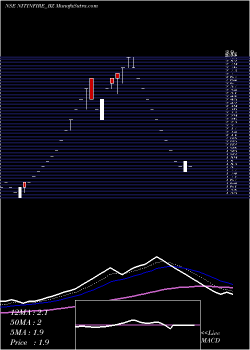  Daily chart NitinFire