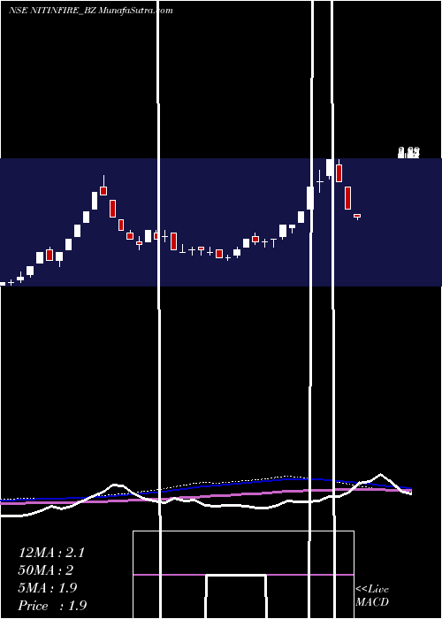  weekly chart NitinFire
