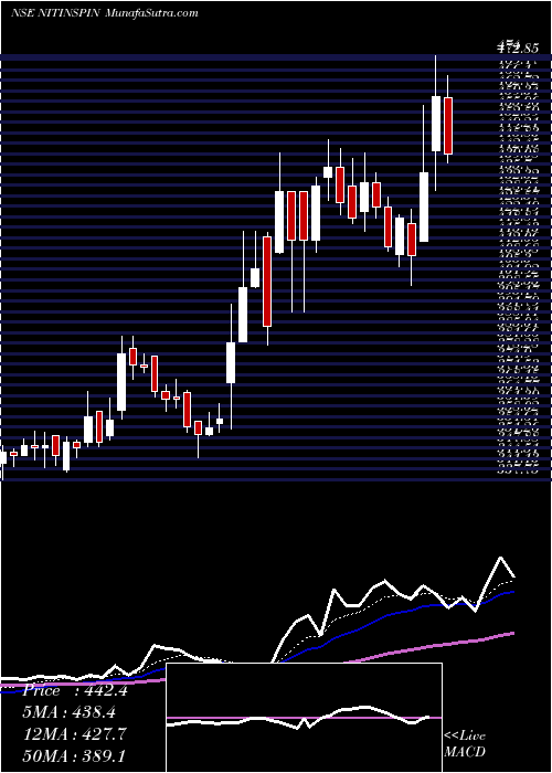  Daily chart NitinSpinners