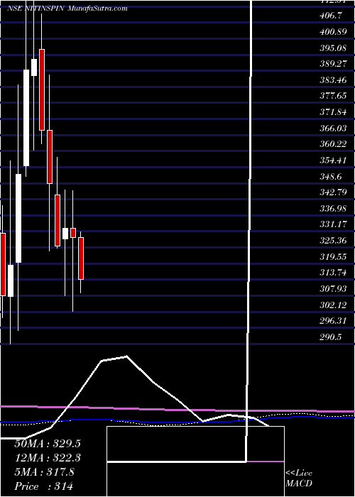  monthly chart NitinSpinners