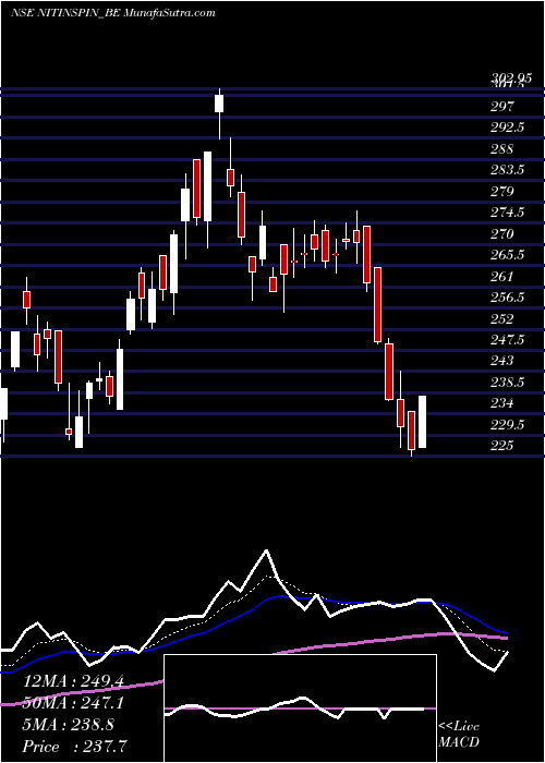  Daily chart Nitin Spinners Limited