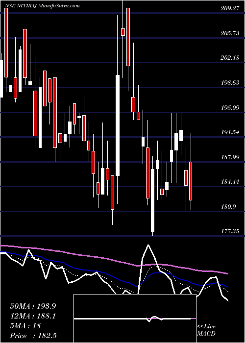  Daily chart Nitiraj Engineers Ltd