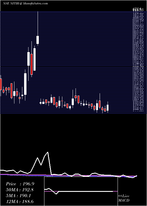  weekly chart NitirajEngineers