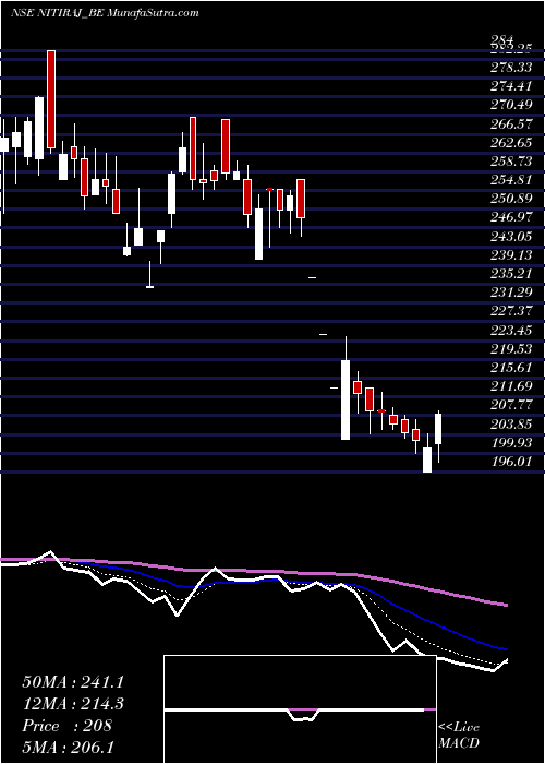  Daily chart Nitiraj Engineers Ltd