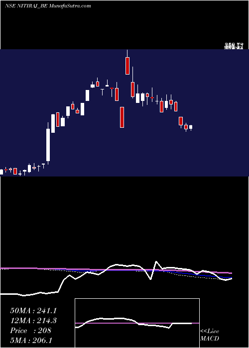  weekly chart NitirajEngineers