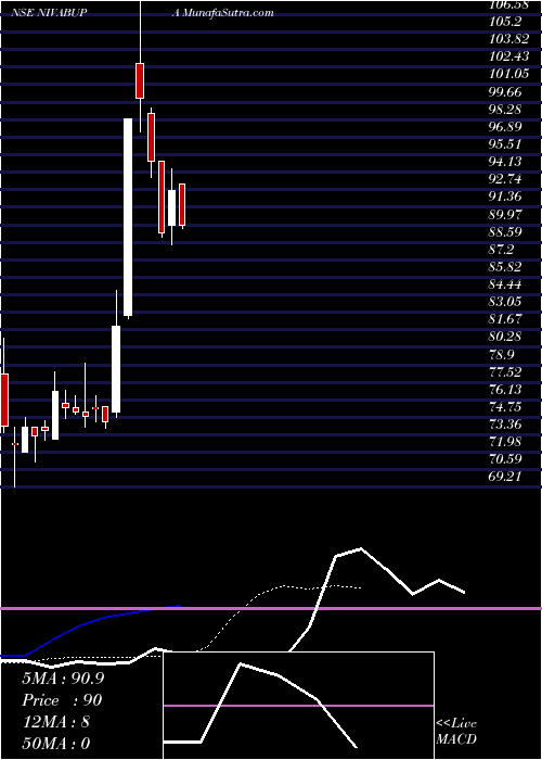  Daily chart NivaBupa