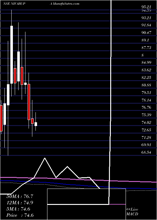  monthly chart NivaBupa