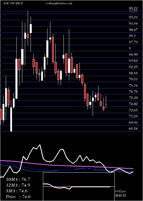 weekly chart NivaBupa