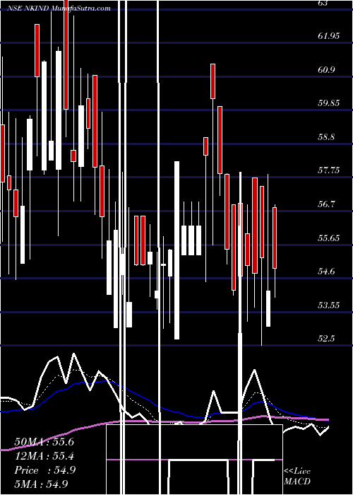  Daily chart N K Inds.