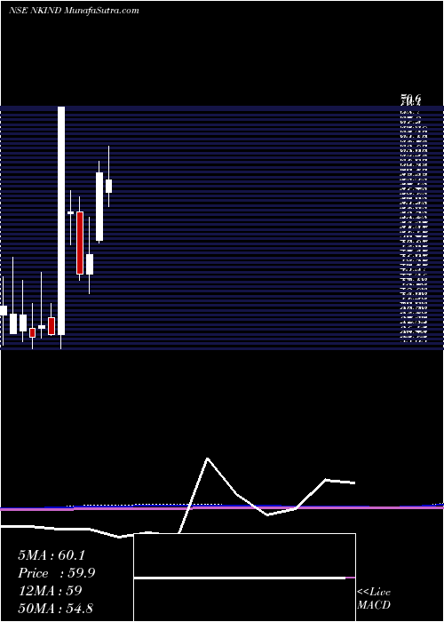  monthly chart NK