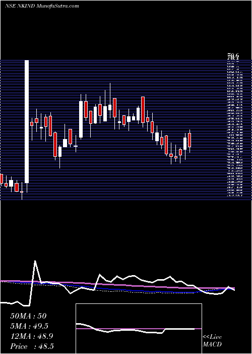  weekly chart NK