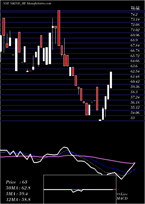  Daily chart Nkindustries Ltd