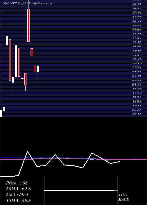  monthly chart Nkindustries