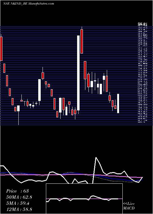  weekly chart Nkindustries