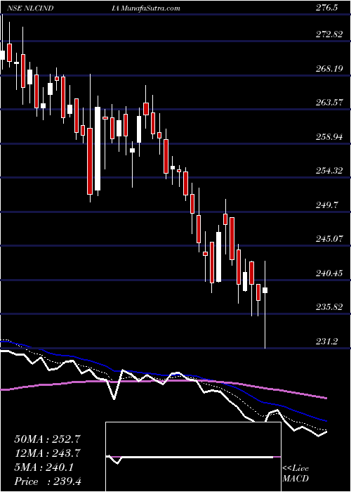  Daily chart NLC India
