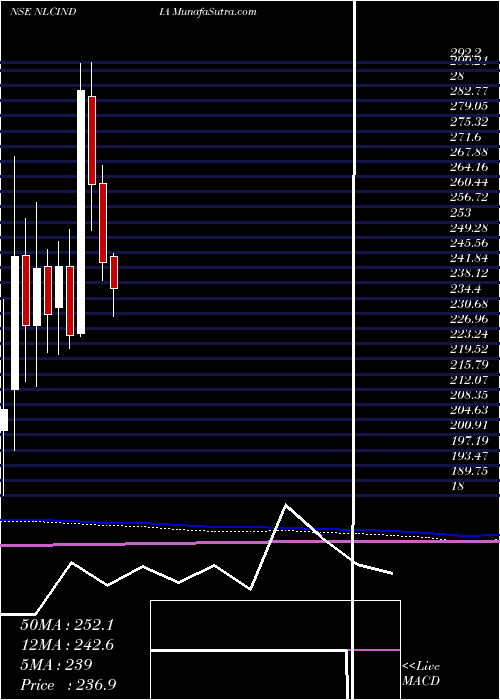  monthly chart NlcIndia