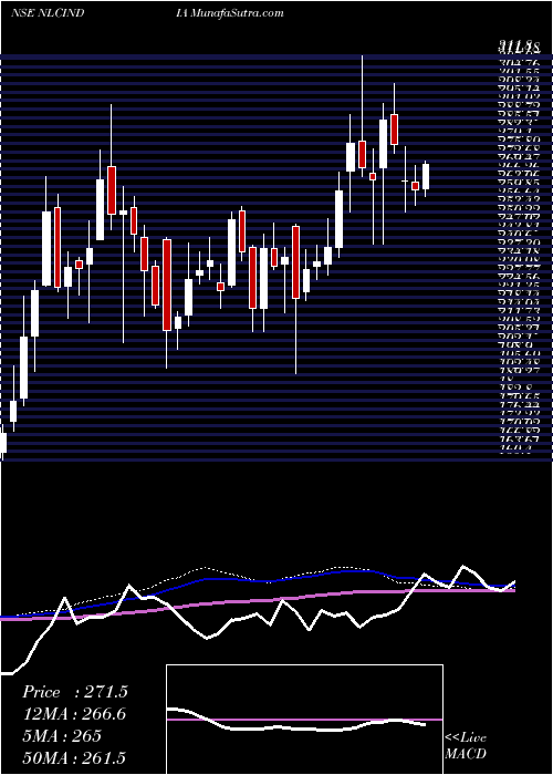  weekly chart NlcIndia