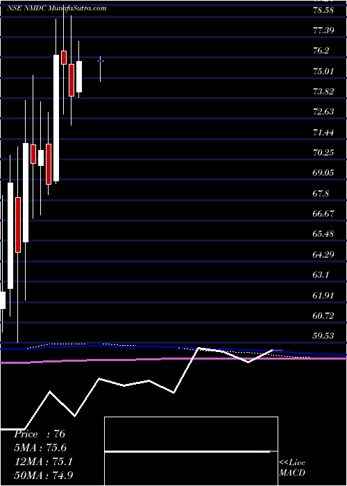  monthly chart Nmdc