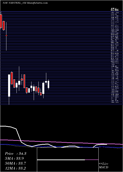  weekly chart NewmalayalamSteel