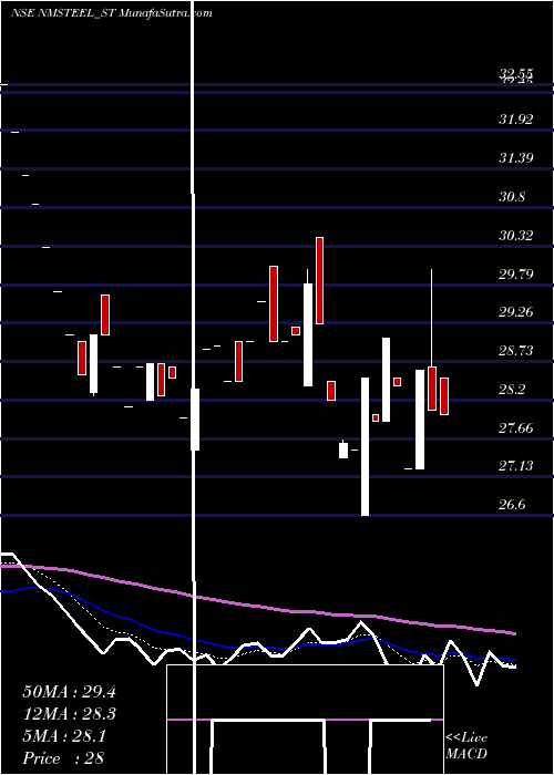  Daily chart Newmalayalam Steel Ltd