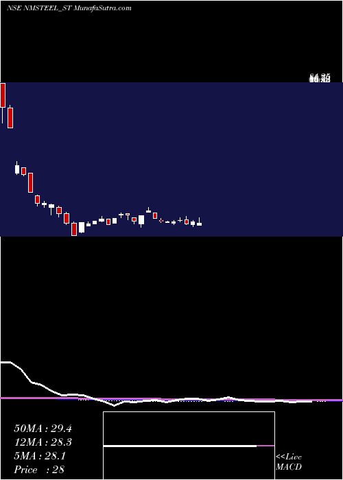  weekly chart NewmalayalamSteel