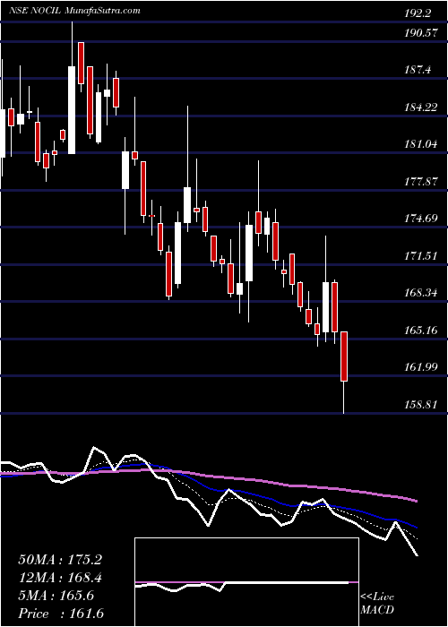  Daily chart NOCIL Limited