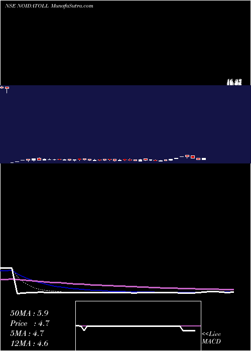  Daily chart Noida Toll Bridge Company Limited