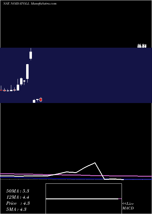  monthly chart NoidaToll