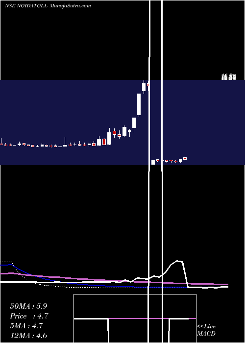  weekly chart NoidaToll