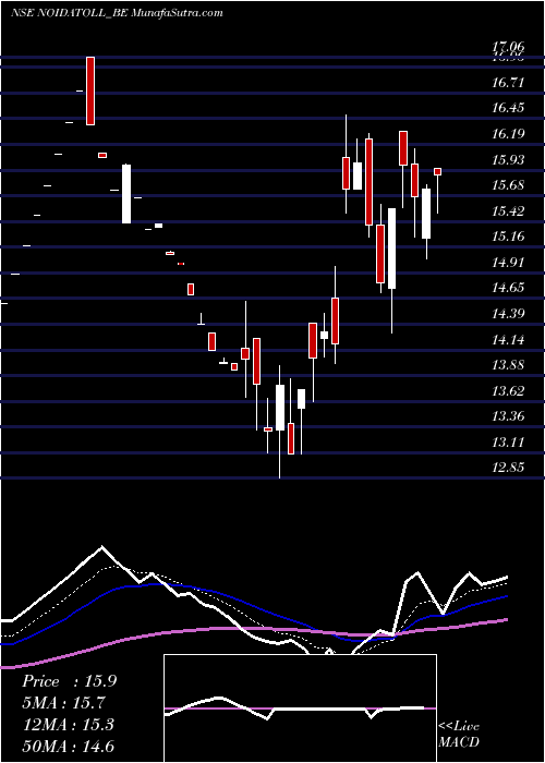  Daily chart NoidaToll