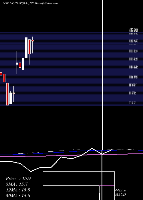  monthly chart NoidaToll