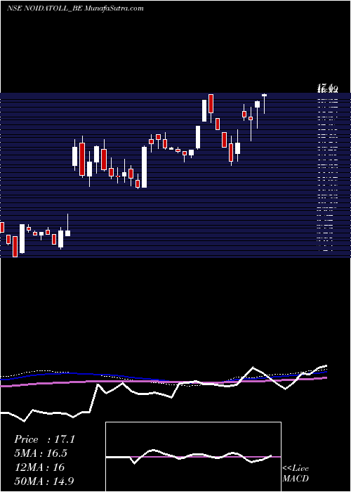  weekly chart NoidaToll