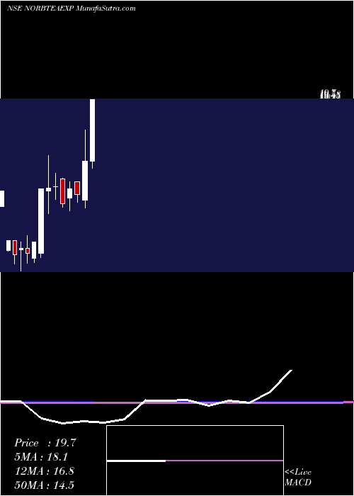  monthly chart NorbenTea