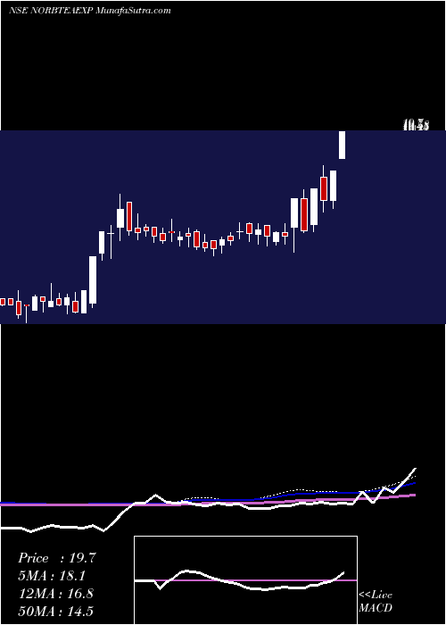  weekly chart NorbenTea